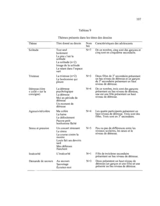 107
Tableau 9
Thèmes présents dans les titres des dessins
Thème Titre donné au dessin Nom Caractéristiques des adolescents
bre
Solitude Tout seul N=7 De ce nombre, cin~ sont des garçons et
Isolement cinq sont en cinquieme secondaire.
Le pire c'est la
sohtude
La solitude (n=2)
Image de la solitude
Le néant dans l'espace
vert
Tristesse La tristesse (n=2) N=3 Deux filles de 3e
secondaire présentant
Le bonhomme qui un bas niveau de détresse et un garçon
pleure de 3e
secondaire présentant un haut
niveau de détresse.
Détresse (titre La détresse N=4 De ce nombre, trois sont des garçons
« collé» sur la psychologique présentant un bas niveau de détresse,
consigne) La détresse une est une fille présentant un haut
Moi en période de niveau de détresse.
détresse
Un moment de
détresse
Agressivité/colère Ma colère N=4 Les quatre participants présentent un
La haine haut niveau de détresse. Trois sont des
Le défoulement filles. Trois sont en 3e
secondaire.
Pauvre petit
bonhomme fâché
Stress et pression Un concert stressant N=5 Peu ou pas de différences entre les
Le stress niveaux scolaires, les sexes et le
La course contre la niveau de détresse.
montre
Louis fait ses devoirs
tard
Mes défenses
flanchent
Insécurité L'insécurité N=l Fille de troisième secondaire
présentant un bas niveau de détresse.
Demande de secours Au secours N=3 Deux présentent un haut niveau de
~auvetage détresse (un garçon et une fille) et une
Ecoutez-moi présente un oas niveau de détresse.
 