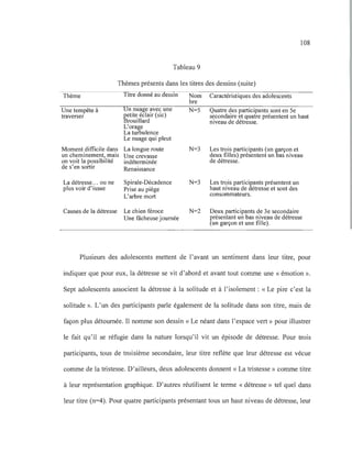 108
Tableau 9
Thèmes présents dans les titres des dessins (suite)
Thème
Une tempête à
traverser
Moment difficile dans
un cheminement, mais
on voit la possibilité
de s'en sortir
La détresse.. . ou ne
plus voir d' issue
Causes de la détresse
Titre donné au dessin
Un nuage avec une
petite éclair (sic)
Brouillard
L'orage
La turbulence
Le nuage qui pleut
La longue route
Une crevasse
indéterminée
Renaissance
Spirale-Décadence
Prise au piège
L'arbre mort
Le chien féroce
Une fâcheuse journée
Nom
bre
N=S
N=3
N=3
N=2
Caractéristiques des adolescents
Quatre des participants sont en Se
secondaire et quatre présentent un haut
niveau de détresse.
Les trois participants (un garçon et
deux filles) présentent un bas niveau
de détresse.
Les trois participants présentent un
haut niveau de détresse et sont des
consommateurs.
Deux participants de 3e secondaire
présentant un bas niveau de détresse
(un garçon et une fille).
Plusieurs des adolescents mettent de l'avant un sentiment dans leur titre, pour
indiquer que pour eux, la détresse se vit d'abord et avant tout comme une «émotion ».
Sept adolescents associent la détresse à la solitude et à l'isolement: « Le pire c'est la
solitude ». L'un des participants parle également de la solitude dans son titre, mais de
façon plus détournée. Il nomme son dessin «Le néant dans l'espace vert » pour illustrer
le fait qu'il se réfugie dans la nature lorsqu'il vit un épisode de détresse. Pour trois
participants, tous de troisième secondaire, leur titre reflète que leur détresse est vécue
comme de la tristesse. D'ailleurs, deux adolescents donnent «La tristesse » comme titre
à leur représentation graphique. D'autres réutilisent le terme « détresse » tel quel dans
leur titre (n=4). Pour quatre participants présentant tous un haut niveau de détresse, leur
 