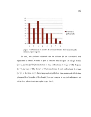 10
9
8
7
6
5
4
3
2
1
0
2 : 4 .'5 6 7 R
• Nombre de
pal1Îcipants
Figure 18. Dispersion du nombre de couleurs utilisées dans le dessin de la
détresse psychologique.
136
En tout, huit couleurs différentes ont été utilisées par les adolescents pour
représenter la détresse. Comme on peut le constater dans la Figure 19, il s'agit du noir
(n=31), du bleu (n=20 ; toutes teintes de bleu confondues), du rouge (n=18), du jaune
(n=17), du brun (n=15), du vert (n=14; toutes teintes de vert confondues), du orange
(n=12) et du violet (n=3). Parmi ceux qui ont utilisé du bleu, quatre ont utilisé deux
teintes de bleu (bleu pâle et bleu foncé). En ce qui concerne le vert, trois adolescents ont
utilisé deux teintes de vert (vert pâle et vert foncé).
 