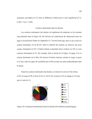 138
cinquième secondaire (n=7), mais la différence n'atteint pas le seuil significatif cl (1,
n=40) = 3,6 p = 0,58).
Couleurs dominantes dans les dessins
Les couleurs dominantes des dessins ont également été analysées et les résultats
sont présentés dans la Figure 20. On retrouve les explications des désaccords entre les
juges et les décisions finales en Appendice G. L'accord inter-juge, pour ce qui a trait à la
couleur dominante, est de 82,5%. Dans la majorité des dessins, on retrouve une seule
couleur dominante (n=27). Certains dessins comportent deux couleurs (n=lO) ou trois
couleurs dominantes (n=3). Par exemple, dans le dessin de la Figure 16 (page 131), la
couleur dominante est le bleu. On retrouve d'autres couleurs, comme le rouge, le jaune
et le noir, mais les juges ont considéré que le bleu occupe une place prépondérante dans
le dessin.
Parmi les couleurs dominantes des dessins, on retrouve le noir (n=18), le bleu
(n=9), le rouge (n=8), le brun (n=6), le vert (n=6), le jaune (n=4), le orange (n=2) ainsi
que le violet (n=I).
2 1,
,~ --,:
.~ ~
: .
. noir
.bleu
• rouge
• brun
• vert
Djaune
• orange
• violet
Figure 20. Couleur(s) dominante(s) dans les dessins de la détresse psychologique.
 