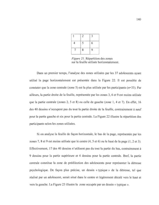 140
1 2 3
4 5 6
7 8 9
Figure 21. Répartition des zones
sur la feuille utilisée horizontalement.
Dans un premier temps, l'analyse des zones utilisées par les 37 adolescents ayant
utilisé la page horizontalement est présentée dans la Figure 22. Il est possible de
constater que la zone centrale (zone 5) est la plus utilisée par les participants (n=33). Par
ailleurs, la partie droite de la feuille, représentée par les zones 3, 6 et 9 est moins utilisée
que la partie centrale (zones 2, 5 et 8) ou celle de gauche (zone 1, 4 et 7). En effet, 16
des 40 dessins n'occupent pas du tout la partie droite de la feuille, contrairement à neuf
pour la partie gauche et six pour la partie centrale. La Figure 22 illustre la répartition des
participants selon les zones utilisées.
Si on analyse la feuille de façon horizontale, le bas de la page, représentée par les
zones 7, 8 et 9 est moins utilisée que le centre (4, 5 et 6) ou le haut de la page (1 , 2 et 3).
Effectivement, 17 des 40 dessins n'utilisent pas du tout la partie du bas, contrairement à
9 dessins pour la partie supérieure et 4 dessins pour la partie centrale. Bref, la partie
centrale constitue la zone de prédilection des adolescents pour représenter la détresse
psychologique. De façon plus précise, un dessin «typique» de la détresse, tel que
réalisé par un adolescent, serait situé dans le centre et légèrement décalé vers le haut et
vers la gauche. La Figure 23 illustre la zone occupée par un dessin « typique ».
 