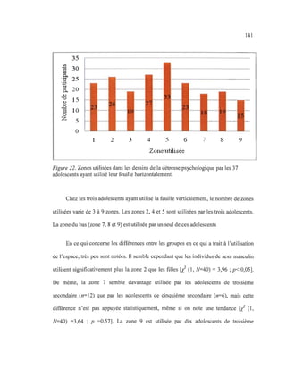 35
rr.
30
~0..
25.-(,)
.-~ 200..
~ 15<1>
~
~
- 10
0
Z 5
0
1 2 3 4 5 6 8
Zone utilisée
Figure 22. Zones utilisées dans les dessins de la détresse psychologique par les 37
adolescents ayant utilisé leur feuille horizontalement.
141
9
Chez les trois adolescents ayant utilisé la feuille verticalement, le nombre de zones
utilisées varie de 3 à 9 zones. Les zones 2, 4 et 5 sont utilisées par les trois adolescents.
La zone du bas (zone 7, 8 et 9) est utilisée par un seul de ces adolescents
En ce qui concerne les différences entre les groupes en ce qui a trait à l'utilisation
de l'espace, très peu sont notées. Il semble cependant que les individus de sexe masculin
utilisent significativement plus la zone 2 que les filles ri (1 , N=40) = 3,96 ; p< 0,05].
De même, la zone 7 semble davantage utilisée par les adolescents de troisième
secondaire (n=12) que par les adolescents de cinquième secondaire (n=6), mais cette
différence n'est pas appuyée statistiquement, même si on note une tendance ri (1 ,
N=40) =3,64 ; P =0,57]. La zone 9 est utilisée par dix adolescents de troisième
 
