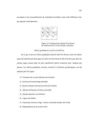 142
secondaire et par cinq adolescents de cinquième secondaire, mais cette différence n'est
pas appuyée statistiquement.
10 20 3
40 50 60
7 8 9
Figure 23. Emplacement typique d'un dessin
de la détresse (les 5 zones les plus utilisées).
Indices graphiques associés à la détresse
En ce qui a trait aux indices graphiques présents dans les dessins, seuls les indices
ayant été observés par deux juges (ou plus) ont été conservés afin d'assurer que seuls les
critères jugés comme étant les plus significatifs étaient conservés pour l'analyse des
dessins. Les indices graphiques suivants, associés à la détresse psychologique, ont été
analysés par trois juges :
1) Utilisation de la zone inférieure de la feuille
2) Isolement du personnage principal
3) Dessin utilisant moins de la moitié de la feuille
4) Absence de bouche, de bras ou de pieds
5) Épaules absentes ou tombantes
6) Lignes très faibles
7) Expression triste du visage : larmes ou bouche tournée vers le bas
8) Prépondérance de la couleur noire
 