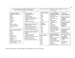 150
Analyse des contenus, des titres et des thèmes présents Analyses qualitative et quantitative des indices graphiques (couleurs,
dans le dessin de la détresse psychologique espaces, etc.)
L j J-
Contenu des dessins Causes perçues Couleurs totales Indices graphiques Nombre de
Représentation humaine (pas de Difficultés relationnelles 2 Noir
associés à la détresse couleurs utiliséesBleu2
visage)I,3 Deuil et pertes
Rouge 2 Zone inférieure
Nature Problèmes scolaires
Jaune 2 Isolement personnagel
, 3
Botanique 2 Pression, surcharge de travail Petit dessin Nombre de zones
Animaux 1,2, 3 Événement ou situation stressante Brun
Absence bouche, bras, du dessinVertScience Sensation de ne pas avoir le
Orange
pieds
utiliséesVécu humain 1,2 contrôle
Violet
Épaules tombantes
Mobilier Préoccupations financières Lignes faibles
Musique Expression triste du Nombre d'indices
Feu 2
Émotions liées à la détresse
Couleur visage2,3 graphiquesBouée de sauvetage dominante Couleur noire
associés à laCœur iconographique 2 Dépression (tristesse) Noir Noircissements
détresseSymbole associé à la mort Colère (frustration, irritabilité) 2,3 Bleu Environnement triste
Autre Sentiment de solitude et d'isolement Rouge Ratures ou petits traits
Anxiété, inquiétudes et stress 3 Brun Personnage moitié gauche
Confusion (états émotifs contrastés) 3 Vert Bouche serrée, linéaire3 Nombre d'indices
Thèmes présents dans les Jaune Accentuation contours graphiques
titres Stratégies employées face à la Orange Jambes serrées associés au
Violet
passage à l'acte 2Solitude 1,2
détresse
Tristesse 2
Comportements agressifs 2,3 Indices graphiques
Détresse 1
Repli sur soi et évitement 1 Zones utilisées associés au passage à LégendeAgressivité/colère 1,2,3
Consommation d'alcool et de drogues Zone 1 l'acte Les exposants
Stress et pression
Expression de soi par l'art Zonei Objets agressifs, violence 2
indiquent une
Insécurité différence (ou une
Recherche de soutien social Zone 3 Lignes anguleuses tendance) entre lesDemande de secours
Tempête 2,3 Faire face aux causes de sa détresse Zone 4 Grandeur exagérée3 groupes
Espoir (possibilité de s'en sortir)3
Zone 5 Boucles ou cheveux frisés 1= Sexe
Désespoir (ne plus voir d'issuei
Zone 6 Mains ombrées ou doigts 2=Niveau scolaire
Zone 7 2 en griffe 3= Niveau deCause de la détresse
Zone 8 Dents visibles détresse
Zone 92
Lignes fortes, appuyées3
Figure 24. Résumé des variables étudiées et des différences entre les sous-groupes
 