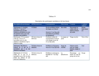 159
Tableau 10
Description des participants suicidaires et de leur dessin
Participante 21 (Amélie) 45 (haut) Pas de problème sérieux Ma colère Personnage en Rouge,
(Fille de 17 ans en Se de drogue ou d'alcool colère avec un brun,jaune
secondaire qui a eu des éclair au dessus (3)
idéations suicidaires au cours Score de 13 au Dep-Ado de la tête
des derniers mois, qui a fait (à la limite du problème
un Elan et une tentative. en g
Participante 195 (Lysanne) 48 (haut niveau de Problème évident de Le nuage qui Nuage et pluie Noir et bleu
Fille de 15 ans en 3e
détresse) consommation d'alcool pleut
secondaire qui a eu des et de drogue (score de
idéations suicidaires et qui a 25 au Dep-Ado)
élaboré un
Participant 198 (Simon) 30 (haut niveau de Problème en émergence Image de Chauve-souris Noir
Garçon de 15 ans en 3e
détresse) Score de 14 au Dep-Ado solitude avec un visage
secondaire qui a eu des humain, nuages et
idéations suicidaires
Participante 215 (Cindy) 50 (haut niveau de Problème en émergence Le Personnage qui Rouge
Filles de 15 ans en 3e
détresse) Résultat de 17 au Dep- défoulement donne un coup de
secondaire qui a fait un plan Ado poing sur un mur
(mais qui indique ne pas
avoir eu
 