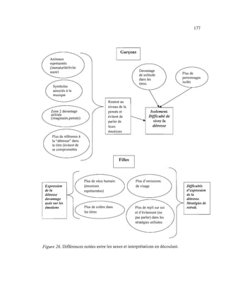 Expression
de la
détresse
davantage
axée sur les
émotions
Restent au
niveau de la
pensée et
évitent de
parler de
leurs
émotions
Plus de vécu humain
(émotions
représentées)
Isolement.
Difficulté de
vivre la
détresse
Plus de repli sur soi
et d'évitement (ne
pas parler) dans les
stratégies utilisées
Figure 26. Différences notées entre les sexes et interprétations en découlant.
177
Difficultés
d'expression
de la
détresse.
Stratégies de
retrait.
 