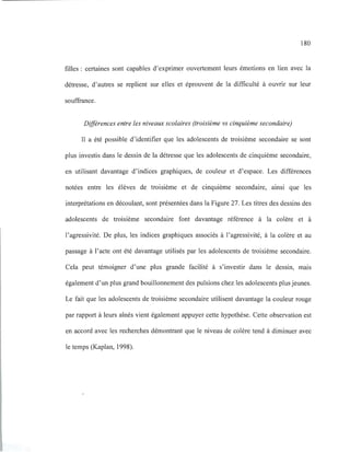 180
filles : certaines sont capables d'exprimer ouvertement leurs émotions en lien avec la
détresse, d'autres se replient sur elles et éprouvent de la difficulté à ouvrir sur leur
souffrance.
Différences entre les niveaux scolaires (troisième vs cinquième secondaire)
Il a été possible d'identifier que les adolescents de troisième secondaire se sont
plus investis dans le dessin de la détresse que les adolescents de cinquième secondaire,
en utilisant davantage d'indices graphiques, de couleur et d'espace. Les différences
notées entre les élèves de troisième et de cinquième secondaire, ainsi que les
interprétations en découlant, sont présentées dans la Figure 27. Les titres des dessins des
adolescents de troisième secondaire font davantage référence à la colère et à
l'agressivité. De plus, les indices graphiques associés à l'agressivité, à la colère et au
passage à l'acte ont été davantage utilisés par les adolescents de troisième secondaire.
Cela peut témoigner d'une plus grande facilité à s'investir dans le dessin, mais
également d'un plus grand bouillonnement des pulsions chez les adolescents plus jeunes.
Le fait que les adolescents de troisième secondaire utilisent davantage la couleur rouge
par rapport à leurs aînés vient également appuyer cette hypothèse. Cette observation est
en accord avec les recherches démontrant que le niveau de colère tend à diminuer avec
le temps (Kaplan, 1998).
 