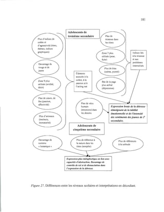 colère et
d'agressivité (titres,
thèmes, indices
graphiques)
rouge et de
jaune
Zone 9 plus
utilisée (avidité,
désir)
Plus de cœurs, de
feu (passion,
affectivité)
Davantage de
contenu
« botanique »
181
Adolescents de
troisième secondaire
Zone 7 plus Indices liés
utilisée (peur, à la tristesse
fuite) et aux
problèmes
internalisés
Éléments
associés à la
colère, à la
passion et à
plus utilisé
l'acting out
(dépression)
Adolescents de
cinquième secondaire
Expression plus métaphorique en lien avec
capacités d'abstraction. Davantage de
contrôle de soi et de distanciation dans
l'expression de la détresse.
Expression brute de la détresse
témoignant de la labilité
émotionnelle et de l'intensité
des sentiments des jeunes de j e
secondaire.
Plus de références
à la solitude
Figure 27. Différences entre les niveaux scolaires et interprétations en découlant.
 