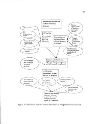 Plus d'animaux
Plusde~
danslestitres(ne
plus voir
d'issue)
Adolescents présentant
un haut niveau de
détresse
Difficultés
à
s' exprimer
en lien
avec la
détresse
Externalisation
de la souffrance
afin de la mettre
à distance
Détresse entraînant une
difficulté à communiquer et
une plus grande souffrance.
Adolescents
présentant un bas
niveau de détresse
(tristesse, anxiété,
isolement), mais
espoir de s'en sortir.
Plus de
1ignes fortes
et appuyées
(passage à
1acte)
Figure 28. Différences entre les niveaux de détresse et interprétations en découlant.
185
 