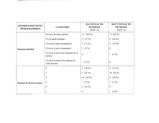 INFORMATION SOCIO-
BAS NIVEAU DE HAUT NIVEAU DE
DÉMOGRAPIDQUE
CATÉGORIE DÉTRESSE DÉTRESSE
NET % NET %
Vit avec les deux parents 12 (60 %) 13 (65 %)
Vit en garde partagée 3 (15 %) 4 (20 %)
Vit avec la mère uniquement 3 (15 %) 2 (10 %)
Situation familial Vit avec le père uniquement 1 (5 %) 0
Vit avec le père et la conjointe de ce
0
dernier
1 (5 %)
Vit avec la mère et le conjoint de
1 (5 %)
cette dernière
0
0 2 (10 %) 2 (10 %)
1 5 (25 %) 10 (50 %)
2 10 (50 %) 6 (30 %)
Nombre de frères et sœurs 3 1 (5 %) 1 (5 %)
4 2 (10 %) 0
5 0 1 (5 %)
 