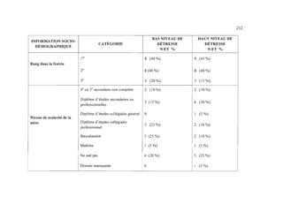 212
INFORMATION SOCIO-
BAS NIVEAU DE HAUT NIVEAU DE
DÉMOGRAPIDQUE
CATÉGORIE DÉTRESSE DÉTRESSE
NET % NET %
1er
8 (40 %) 9 (45 %)
Rang dans la fratrie
2e
8 (40 %) 8 (40 %)
3e
4 (20 %) 3 (15 %)
4e
ou 5e
secondaire non complété 2 (10 %) 2 (10 %)
Diplôme d'études secondaires ou
professionnelles
3 (15 %) 6 (30 %)
Diplôme d'études collégiales général 0 1 (5 %)
Niveau de scolarité de la
mère Diplôme d'études collégiales
professionnel
5 (25 %) 2 (10 %)
Baccalauréat 5 (25 %) 2 (10 %)
Maîtrise 1 (5 %) 1 (5 %)
Ne sait pas 4 (20 %) 5 (25 %)
Donnée manquante 0 1 (5 %)
 