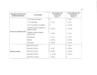 213
INFORMATION SOCIO-
BAS NIVEAU DE HAUT NIVEAU DE
DÉMOGRAPmQUE
CATÉGORIE DÉTRESSE DÉTRESSE
NET % NET %
4e
à 6e
année du primaire 0 1 (5 %)
1e à 3e
secondaire 1 (5 %) 1 (5 %)
4e
ou 5e
secondaire non diplômé 0 2 (10 %)
Diplôme d'études secondaires ou
4 (20 %)
professionnelles
5 (25 %)
Niveau de scolarité du père
Diplôme d'études collégiales
professionnel
2 (10 %) 1 (5 %)
Baccalauréat 1 (5 %) 1 (5 %)
Maîtrise 4 (20 %) 2 (10 %)
Ne sait pas 8 (40 %) 7 (35 %)
Entre 50 % et 59 % 0 1 (5 %)
Entre 60 % et 69 % 1 (5 %) 4 (20 %)
Moyenne scolaire Entre 70 % et 79 % 6 (30 %) 6 (30 %)
Entre 80 % et 89 % Il (55 %) 9 (45 %)
Entre 90 % et 100 % 2 (10%) 0
 