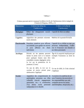 7
Tableau 1
Critères pouvant servir à marquer le début et la fin de l'adolescence (tiré et adapté de
Cloutier & Drapeau, 2008, p. 2)
Dimensions Critères du début de Critères de la fin de
Biologique
Cognitive
l'adolescence l'adolescence
Début des changements sexuels Capacité de faire un enfant
physiques
Apparition des premiers ralsonne- Maîtrise de la pensée formelle
ments abstraits
Émotionnelle Premières tentatives pour affirmer Capacité de se définir en tant que
Juridique
Sociale
son intimité, pour garder ses secrets
et pour affirmer ses choix
individuels
personne indépendante, d'affir-
mer et d'assumer son identité et
ses choix personnels
Période où les parents peuvent Âge de la majorité impliquant par
laisser le jeune seul à la maison exemple l'accession au droit de
pour quelques heures sans être vote
considérés comme négligents selon
la Loi sur la protection de la
jeunesse (12 ans)
En cas de délit, la Loi sur le En cas de délit, le Code criminel
système de justice pénale pour s'applique
adolescents s'applique
Apparition des comportements de Accession à la maîtrise de soi
participation autonome aux rôles avec l'exercice des pouvoirs et
collectifs (travail, engagements des responsabilités que cela
personnels, etc.) et construction comporte envers les autres
d'un réseau social personnel (autodiscipline, réciprocité, etc.)
indépendant de la famille
 