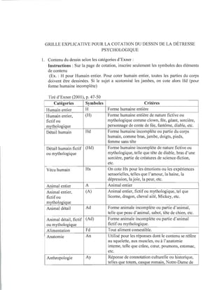 GRILLE EXPLICATIVE POUR LA COTATION DU DESSIN DE LA DÉTRESSE
PSYCHOLOGIQUE
1. Contenu du dessin selon les catégories d'Exner :
Instructions : Sur la page de cotation, inscrire seulement les symboles des éléments
de contenu
(Ex. : H pour Humain entier. Pour coter humain entier, toutes les parties du corps
doivent être dessinées. Si le sujet a scotomisé les jambes, on cote alors Hd (pour
forme humaine incomplète)
Tiré d'Exner (2001), p. 47-50
Catégories Symboles Critères
Humain entier H Forme humaine entière
Humain entier, (H) Forme humaine entière de nature fictive ou
fictif ou mythologique comme clown, fée, géant, sorcière,
mythologique personnage de conte de fée, fantôme, diable, etc.
Détail humain Hd Forme humaine incomplète ou partie du corps
humain, comme bras, jambe, doigts, pieds,
femme sans tête
Détail humain fictif (Hd) Forme humaine incomplète de nature fictive ou
ou mythologique mythologique, telle que tête de diable, bras d'une
sorcière, partie de créatures de science-fiction,
etc.
Vécu humain Hx On cote Hx pour les émotions ou les expériences
sensorielles, telles que l'amour, la haine, la
dépression, la joie, la peur, etc.
Animal entier A Animal entier
Animal entier, (A) Animal entier, fictif ou mythologique, tel que
fictif ou licorne, dragon, cheval ailé, Mickey, etc.
mythologique
Animal détail Ad Forme animale incomplète ou partie d'animal,
telle que peau d'animal, sabot, tête de chien, etc.
Animal détail, fictif (Ad) Forme animale incomplète ou partie d'animal
ou mythologique fictif ou mythologique.
Alimentation Fd Tout aliment comestible.
Anatomie An Utilisé pour les réponses dont le contenu se réfère
au squelette, aux muscles, ou à l'anatomie
interne, telle que crâne, cœur, poumons, estomac,
etc.
Anthropologie Ay Réponse de connotation culturelle ou historique,
telles que totem, casque romain, Notre-Dame de
 