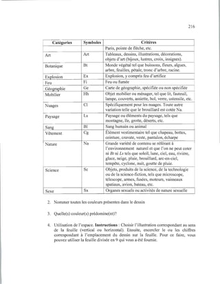 216
Catégories Symboles Critères
Paris, pointe de flèche, etc.
Art Art Tableaux, dessins, illustrations, décorations,
objets d'art (bijoux, lustres, croix, insignes).
Botanique Bt Monde végétal tel que buissons, fleurs, algues,
arbre, feuilles, pétale, tronc d'arbre, racine.
Explosion Ex Explosion, y compris feu d'artifice
Feu Fi Feu ou fumée
Géographie Ge Carte de géographie, spécifiée ou non spécifiée
Mobilier Hh Objet mobilier ou ménager, tel que lit, fauteuil,
lampe, couverts, assiette, bol, verre, ustensile, etc.
Nuages Cl Spécifiquement pour les nuages. Toute autre
variation telle que le brouillard est cotée Na.
Paysage Ls Paysage ou éléments du paysage, tels que
montagne, île, grotte, déserts, etc.
Sang BI Sang humain ou animal
Vêtement Cg Elément vestimentaire tel que chapeau, bottes,
ceinture, cravate, veste, pantalon, écharpe
Nature Na Grande variété de contenu se référant à
l'environnement naturel et que l'on ne peut coter
ni Bt ni Ls tels que soleil, lune, ciel, eau, rivière,
glace, neige, pluie, brouillard, arc-en-ciel,
tempête, cyclone, nuit, goutte de pluie.
Science Sc Objets, produits de la science, de la technologie
ou de la science-fiction, tels que microscope,
télescope, armes, fusées, moteurs, vaisseaux
spatiaux, avion, bateau, etc.
Sexe Sx Organes sexuels ou activités de nature sexuelle
2. Nommer toutes les couleurs présentes dans le dessin
3. Quelle(s) couleur(s) prédomine(nt)?
4. Utilisation de l'espace. Instructions: Choisir l'illustration correspondant au sens
de la feuille (vertical ou horizontal). Ensuite, encercler le ou les chiffres
correspondant à l'emplacement du dessin sur la feuille. Pour ce faire, vous
pouvez utiliser la feuille divisée en 9 qui vous a été fournie.
 