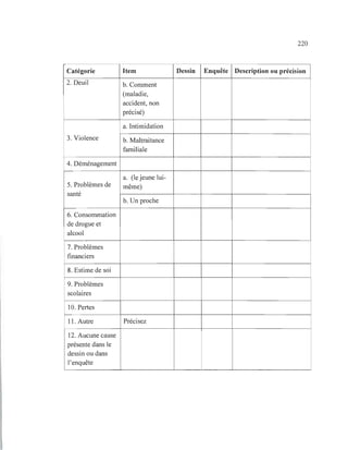 220
Catégorie Item Dessin Enquête Description ou précision
2. Deuil b. Comment
(maladie,
accident, non
précisé)
a. Intimidation
3. Violence b. Maltraitance
familiale
4. Déménagement
a. (le jeune lui-
5. Problèmes de même)
santé
b. Un proche
6. Consommation
de drogue et
alcool
7. Problèmes
financiers
8. Estime de soi
9. Problèmes
scolaires
10. Pertes
Il . Autre Précisez
12. Aucune cause
présente dans le
dessin ou dans
l'enquête
 