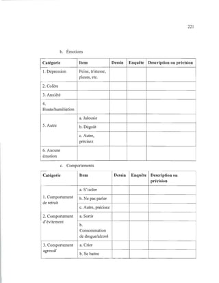 221
b. Émotions
Catégorie Item Dessin Enquête Description ou précision
1. Dépression Peine, tristesse,
pleurs, etc.
2. Colère
3. Anxiété
4.
Honte/humiliation
a. Jalousie
5. Autre b. Dégoût
c. Autre,
précisez
6. Aucune
émotion
c. Comportements
Catégorie Item Dessin Enquête Description ou
précision
a. S'isoler
1. Comportement b. Ne pas parler
de retrait
c. Autre, précisez
2. Comportement a. Sortir
d'évitement
b.
Consommation
de drogue/alcool
3. Comportement a. Crier
agressif
b. Se battre
 
