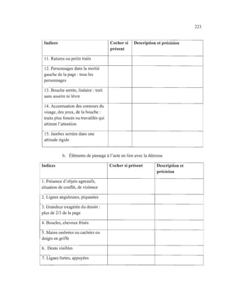 223
Indices Cocher si Description et précision
présent
11. Ratures ou petits traits
12. Personnages dans la moitié
gauche de la page : tous les
personnages
13. Bouche serrée, linéaire: trait
sans sourire ni lèvre
14. Accentuation des contours du
visage, des yeux, de la bouche :
traits plus foncés ou travaillés qui
attirent l'attention
15. Jambes serrées dans une
attitude rigide
b. Éléments de passage à l'acte en lien avec la détresse
Indices Cocher si présent Description et
précision
1. Présence d'objets agressifs,
situation de conflit, de violence
2. Lignes anguleuses, piquantes
3. Grandeur exagérée du dessin :
plus de 2/3 de la page
4. Boucles, cheveux frisés
5. Mains ombrées ou cachées ou
doigts en griffe
6. Dents visibles
7. Lignes fortes, appuyées
 
