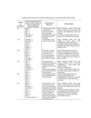 Explication des désaccords et décision finale quant aux couleurs présentes dans le dessin
Numéro
du
participant
61
124
130
196
207
321
Couleurs présentes dans le
dessin (le chiffre indique le
nombre de juges ayant
observé la couleur)
Jaune : 3
Noir : 3
Vert : 3
Bleu: 1
Bleu foncé : 2
Bleu pâle:2
Bleu pâle : 3
Bleu foncé : 3
Rouge : 3
Noir : 3
Jaune: 3
Orange : 3
Violet : 2
Bleu : 3
Jaune : 3
Brun: 3
Rouge: 3
Vert : 2
Vert foncé : 1
Vert pâle : 1
Noir : 3
Bleu : 3
Rouge : 3
Orange : 3
Vert pâle: 3
Vert foncé : 3
Rose 1
Jaune : 2
Noir: 3
Rouge : 3
Brun : 3
Jaune: 3
Vert: 3
Bleu : 2
Rouge : 3
Bleu : 3
Vert pâle : 2
Vert foncé : 2
Vert : 1
Violet : 3
Brun : 3
Orange : 3
Noir : 3
« Crayon de plomb» : 1
Explication du
désaccord
Une juge inscrit « bleu»
comme étant une
couleur, alors que les
deux autres juges
distinguent deux nuances
de bleu (bleu foncé et
bleu pâle)
Une des juges n'a pas
inscrit la couleur violet
Deux juges ont inscrit
« vert» comme étant
une couleur, alors
qu'une juge distingue
deux nuances de vert
(vert foncé et vert pâle)
Une juge perçoit la
couleur rose, couleur qui
est perçue comme du
rouge par les deux autres
juges.
Une des juges ne perçoit
pas la couleurjaune dans
le dessin (oubli)
Une des juges ne perçoit
pas la couleur bleu dans
le dessin (oubli)
Une juge inscrit « vert »
comme couleur, alors
que les deux autres juges
distinguent deux nuances
de vert (vert foncé et vert
pâle). Une juge inscrit
« crayon de plomb»
comme couleur, alors
que les deux autres juges
ont perçu qu'il s'agissait
de la couleur noire.
Décision finale
Après validation auprès d'une juge
externe, le bleu pâle et le bleu foncé ont
tous deux été comptabilisés comme des
couleurs.
Il y a donc 5 couleurs dans le dessin 61
Gaune, noir, vert, bleu foncé, bleu pâle)
Après validation auprès d'un juge
externe, la couleur violet a été
comptabilisée comme étant présente.
Il y a donc 7 couleurs dans le dessin 124
(bleu pâle, bleu foncé, rouge, noir, jaune,
orange et violet)
Après validation auprès d'une juge
externe, le vert pâle et le vert foncé ont
tous deux été comptabilités comme des
couleurs. Il y a donc six couleurs dans le
dessin 130 (bleu, jaune, brun, rouge, vert
foncé, vert pâle)
Après validation auprès d'une juge
externe, la couleur « rose» n'a pas été
comptabilisée; il s'agit plutôt d'une
nuance de rouge.
Le jaune est comptabilisé.
Il y a donc 7 couleurs dans le dessin 196
(noir, bleu, rouge, orange, vert pâle, vert
foncé, jaune)
Après validation auprès d'une juge
externe, la couleur bleue a été
comptabilisée. Il y a donc 6 couleurs dans
le dessin 207 (noir, rouge, brun, jaune,
vert, bleu)
Après validation auprès d'une juge
externe, le vert pâle et le vert foncé ont
tous deux été comptabilisés comme des
couleurs.
La couleur «crayon de plomb» n'a pas
été comptabilisée (considérée comme du
noir). Les adolescents ne disposaient
d'ailleurs pas de «crayon de plomb »
pour réaliser le dessin.
 