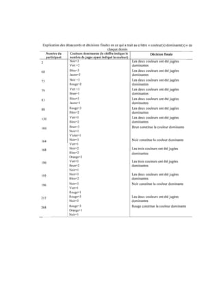 Explication des désaccords et décisions finales en ce qui a trait au critère «couleur(s) dominante(s) » de
chaque dessin
2
68
73
79
83
88
Numéro du
participant
30
160
164
168
190
195
196
217
268
Couleurs dominantes (le chiffre indique le
nombre de juges ayant indiqué la couleur)
Noir=3
Vert =2
Bleu=3
Jaune=2
Noir =3
Rouge=2
Vert =3
Brun=1
Bleu=3
Jaune=1
Rouge=3
Bleu=2
Vert=3
Bleu=2
Brun=3
Noir=1
Violet=1
Noir=3
Vert=1
Noir=2
Bleu=2
Orange=2
Vert=3
Brun=2
Noir=1
Noir=3
Bleu=2
Noir=3
Vert=1
Rouge=1
Rouge=3
Noir=2
Rouge=3
Orange=1
Noir=1
Décision finale
Les deux couleurs ont été jugées
dominantes
Les deux couleurs ont été jugées
dominantes
Les deux couleurs ont été jugées
dominantes
Les deux couleurs ont été jugées
dominantes
Les deux couleurs ont été jugées
dominantes
Les deux couleurs ont été jugées
dominantes
Les deux couleurs ont été jugées
dominantes
Brun constitue la couleur dominante
Noir constitue la couleur dominante
Les trois couleurs ont été jugées
dominantes
Les trois couleurs ont été jugées
dominantes
Les deux couleurs ont été jugées
dominantes
Noir constitue la couleur dominante
Les deux couleurs ont été jugées
dominantes
Rouge constitue la couleur dominante
 