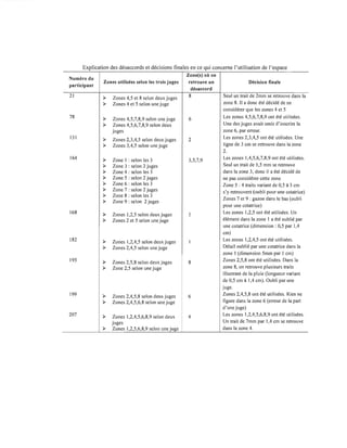 Explication des désaccords et décisions finales en ce qui concerne l'utilisation de l'espace
Numéro du
Zone(s) où on
participant
Zones utilisées selon les trois juges retrouve un Décision finale
désaccord
21 }1> Zones 4,5 et 8 selon deux juges 8 Seul un trait de 2mm se retrouve dans la
}1> Zones 4 et 5 selon une juge zone 8. Il a donc été décidé de ne
considérer que les zones 4 et 5
78 }1> Zones 4,5,7,8,9 selon une juge 6 Les zones 4,5,6,7,8,9 ont été utilisées.
}1> Zones 4,5,6,7,8,9 selon deux Une des juges avait omis d'inscrire la
juges zone 6, par erreur.
131 }1> Zones 2,3,4,5 selon deux juges 2 Les zones 2,3,4,5 ont été utilisées. Une
}1> Zones 3,4,5 selon une juge ligne de 3 cm se retrouve dans la zone
2.
164 }1> Zone 1 : selon les 3 3,5,7,9 Les zones 1,4,5,6,7,8,9 ont été utilisées.
}1> Zone 3 : selon 2 juges Seul un trait de 1,5 mm se retrouve
}1> Zone 4 : selon les 3 dans la zone 3, donc il a été décidé de
}1> Zone 5 : selon 2 juges ne pas considérer cette zone
}1> Zone 6 : selon les 3 Zone 5 : 4 traits variant de 0,5 à 3 cm
}1> Zone 7 : selon 2 juges
}1> Zone 8 : selon les 3
s'y retrouvent (oubli pour une cotatrice)
}1> Zone 9 : selon 2 juges
Zones 7 et 9: gazon dans le bas (oubli
pour une cotatrice)
168 }1> Zones 1,2,5 selon deux juges 1 Les zones 1,2,5 ont été utilisées. Un
}1> Zones 2 et 5 selon une juge élément dans la zone 1 a été oublié par
une cotatrice (dimension : 0,5 par 1,4
cm)
182 }1> Zones 1,2,4,5 selon deux juges 1 Les zones 1,2,4,5 ont été utilisées.
}1> Zones 2,4,5 selon une juge Détail oublié par une cotatrice dans la
zone 1 (dimension 5mm par 1 cm)
195 }1> Zones 2,5,8 selon deux juges 8 Zones 2,5,8 ont été utilisées. Dans la
}1> Zone 2,5 selon une juge zone 8, on retrouve plusieurs traits
illustrant de la pluie (longueur variant
de 0,5 cm à 1,4 cm). Oubli par une
juge.
199 }1> Zones 2,4,5,8 selon deux juges 6 Zones 2,4,5,8 ont été utilisées. Rien ne
}1> Zones 2,4,5,6,8 selon une juge figure dans la zone 6 (erreur de la part
d'une juge)
207 }1> Zones 1,2,4,5,6,8,9 selon deux 4 Les zones 1,2,4,5,6,8,9 ont été utilisées.
juges Un trait de 7mm par 1,4 cm se retrouve
}1> Zones 1,2,5,6,8,9 selon une juge dans la zone 4.
 