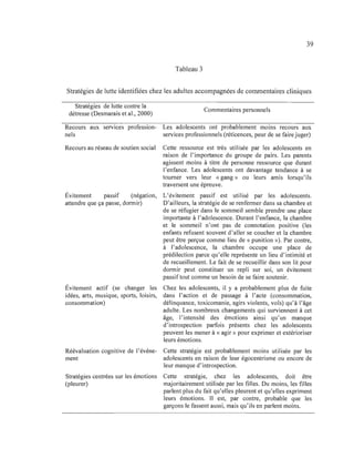 39
Tableau 3
Stratégies de lutte identifiées chez les adultes accompagnées de commentaires cliniques
Stratégies de lutte contre la
détresse (Desmarais et al., 2000)
Recours aux services profession-
nels
Recours au réseau de soutien social
Évitement passif (négation,
attendre que ça passe, dormir)
Évitement actif (se changer les
idées, arts, musique, sports, loisirs,
consommation)
Réévaluation cognitive de l'événe-
ment
Stratégies centrées sur les émotions
(pleurer)
Commentaires personnels
Les adolescents ont probablement moins recours aux
services professionnels (réticences, peur de se faire juger)
Cette ressource est très utilisée par les adolescents en
raison de l' importance du groupe de pairs. Les parents
agissent moins à titre de personne ressource que durant
l'enfance. Les adolescents ont davantage tendance à se
tourner vers leur « gang» ou leurs amis lorsqu' ils
traversent une épreuve.
L'évitement passif est utilisé par les adolescents.
D'ailleurs, la stratégie de se renfermer dans sa chambre et
de se réfugier dans le sommeil semble prendre une place
importante à l'adolescence. Durant l'enfance, la chambre
et le sommeil n'ont pas de connotation positive (les
enfants refusent souvent d'aller se coucher et la chambre
peut être perçue comme lieu de « punition »). Par contre,
à l'adolescence, la chambre occupe une place de
prédilection parce qu'elle représente un lieu d' intimité et
de recueillement. Le fait de se recueillir dans son lit pour
dormir peut constituer un repli sur soi, un évitement
passiftout comme un besoin de se faire soutenir.
Chez les adolescents, il y a probablement plus de fuite
dans l'action et de passage à l'acte (consommation,
délinquance, toxicomanie, agirs violents, vols) qu'à l'âge
adulte. Les nombreux changements qui surviennent à cet
âge, l' intensité des émotions ainsi qu'un manque
d' introspection parfois présents chez les adolescents
peuvent les mener à « agir» pour exprimer et extérioriser
leurs émotions.
Cette stratégie est probablement moins utilisée par les
adolescents en raison de leur égocentrisme ou encore de
leur manque d'introspection.
Cette stratégie, chez les adolescents, doit être
majoritairement utilisée par les filles. Du moins, les filles
parlent plus du fait qu'elles pleurent et qu'elles expriment
leurs émotions. Il est, par contre, probable que les
garçons le fassent aussi, mais qu' ils en parlent moins.
 