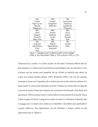 HG HM HD
Crainte Pensée Insouciance
Repli sur soi Imaginaire Irréalisme
Rêverie Idéalisme Impulsivité
Régression Projection
MG MM MD
Passé Présent Futur
Regrets Réalisme Désirs
Passivité Action Énergie
Mère, Peur Moi Père
BG BM BD
Angoisse Réalité Avidité
Rétractation Matérialisme Désir
Fuite Insécurité
Peur
Figure 1. AdaptatIOn de COUlllard d'après Croth et Magm
(1996, p. 66), Mucchielli (1960, p. 225) et Royer (1995, p. 123).
45
Utilisation de la couleur. La couleur jouerait un rôle dans le domaine affectif chez les
êtres humains. La couleur aurait une influence psychologique chez les individus et c'est
d'ailleurs une des raisons pour lesquelles elle est utilisée en publicité pour attirer les
clients vers certains produits (Royer, 1995). Rorschach (1942) a été l'un des premiers
cliniciens à insister sur l'importance de la relation pouvant exister entre les couleurs et le
mode émotif. Il a entre autres démontré comment l'absence de couleur dans les réponses
à son test de taches d'encre peut indiquer une constriction émotionnelle. Pour Buck (cité
dans Royer, 1995) la couleur révèle le noyau affectif le plus profond de la psyché. Royer
(1995) compare d'ailleurs l'usage de la couleur en dessin à l'utilisation d'adjectifs dans
le langage oral. Un dessin sans couleur est comparable à une phrase sans qualificatif ni
tonalités affectives. Des significations ont été attribuées à chaque couleur et sont
répertoriées dans le Tableau 4.
 