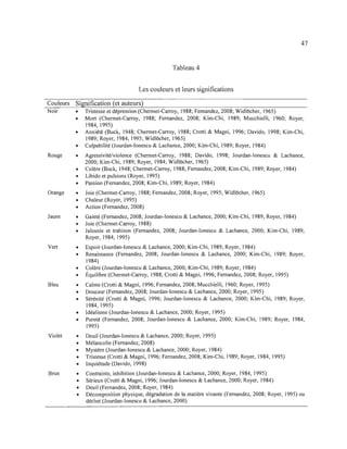 47
Tableau 4
Les couleurs et leurs significations
Couleurs Signification (et auteurs)
Noir • Tristesse et dépression (Chermet-Carroy, 1988; Femandez, 2008; Widlôcher, 1965)
Rouge
Orange
Jaune
Vert
Bleu
Violet
Brun
• Mort (Chermet-Carroy, 1988; Femandez, 2008; Kim-Chi, 1989; Mucchielli, 1960; Royer,
1984, 1995)
• Anxiété (Buck, 1948; Chermet-Carroy, 1988; Crotti & Magni, 1996; Davido, 1998; Kim-Chi,
1989; Royer, 1984, 1995; Widlôcher, 1965)
• Culpabilité (Jourdan-Ionescu & Lachance, 2000; Kim-Chi, 1989; Royer, 1984)
• Agressivité/violence (Chermet-Carroy, 1988; Davido, 1998; Jourdan-Ionescu & Lachance,
2000; Kim-Chi, 1989; Royer, 1984; Widlôcher, 1965)
• Colère (Buck, 1948; Chermet-Carroy, 1988; Femandez, 2008; Kim-Chi, 1989; Royer, 1984)
• Libido et pulsions (Royer, 1995)
• Passion (Femandez, 2008; Kim-Chi, 1989; Royer, 1984)
• Joie (Chermet-Carroy, 1988; Femandez, 2008; Royer, 1995; Widlocher, 1965)
• Chaleur (Royer, 1995)
• Action (Femandez, 2008)
• Gaieté (Femandez, 2008; Jourdan-Ionescu & Lachance, 2000; Kim-Chi, 1989; Royer, 1984)
• Joie (Chermet-Carroy, 1988)
• Jalousie et trahison (Femandez, 2008; Jourdan-Ionescu & Lachance, 2000; Kim-Chi, 1989;
Royer, 1984, 1995)
• Espoir (Jourdan-Ionescu & Lachance, 2000; Kim-Chi, 1989; Royer, 1984)
• Renaissance (Femandez, 2008; Jourdan-Ionescu & Lachance, 2000; Kim-Chi, 1989; Royer,
1984)
• Colère (Jourdan-Ionescu & Lachance, 2000; Kim-Chi, 1989; Royer, 1984)
• Équilibre (Chermet-Carroy, 1988; Crotti & Magni, 1996; Femandez, 2008; Royer, 1995)
• Calme (Crotti & Magni, 1996; Femandez, 2008; Mucchielli, 1960; Royer, 1995)
• Douceur (Femandez, 2008; Jourdan-Ionescu & Lachance, 2000; Royer, 1995)
• Sérénité (Crotti & Magni, 1996; Jourdan-Ionescu & Lachance, 2000; Kim-Chi, 1989; Royer,
1984, 1995)
• Idéalisme (Jourdan-Ionescu & Lachance, 2000; Royer, 1995)
• Pureté (Femandez, 2008; Jourdan-Ionescu & Lachance, 2000; Kim-Chi, 1989; Royer, 1984,
1995)
• Deuil (Jourdan-Ionescu & Lachance, 2000; Royer, 1995)
• Mélancolie (Femandez, 2008)
• Mystère (Jourdan-Ionescu & Lachance, 2000; Royer, 1984)
• Tristesse (Crotti & Magni, 1996; Femandez, 2008; Kim-Chi, 1989; Royer, 1984, 1995)
• Inquiétude (Davido, 1998)
• Contrainte, inhibition (Jourdan-Ionescu & Lachance, 2000; Royer, 1984, 1995)
• Sérieux (Crotti & Magni, 1996; Jourdan-Ionescu & Lachance, 2000; Royer, 1984)
• Deuil (Femandez, 2008; Royer, 1984)
• Décomposition physique, dégradation de la matière vivante (Femandez, 2008; Royer, 1995) ou
déchet (Jourdan-Ionescu & Lachance, 2000)
 