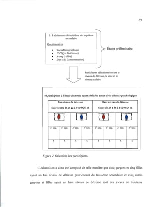 318 adolescents de troisième et cinquième
secondaire
Questionnaires :
• Sociodémographique
Étape préliminaire
• IDPSQ-14 (détresse)
• A-ang (colère)
• Dep-Ado (consommation)
Participants sélectionnés selon le
niveau de détresse, le sexe et le
niveau scolaire
40 participants à l'étude doctorale ayant réalisé le dessin de la détresse psychologique
Bas niveau de détresse Haut niveau de détresse
Score entre 16 et 22 à l'IDPQS-14 Score de 29 à 56 à l'IDPSQ-14
t t I l t 1
3e
sec. 5e
sec. 3e
sec. 5e
sec. 3e
sec. 5e
sec. 3e
sec. 5e
sec.
5 5 5 5 5 5 5 5
Figure 2. Sélection des participants.
69
L'échantillon a donc été composé de telle manière que cinq garçons et cinq filles
ayant un bas niveau de détresse proviennent du troisième secondaire et cinq autres
garçons et filles ayant un haut niveau de détresse sont des élèves de troisième
 