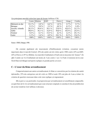 Centre Miskine KM5 Petevo Lknga Comba
Bâtiment en dur 12,1 % 2,8 % 6,4 % 1,8 % 2,7 % 3,7 %
Baraque 5,3 % 5,0 % 2,3 % 4,8 % 6,3 % 1,0%
Auvent, véranda 26,3 % 50,4 % 38,1 % 23,0 % 42,6 % 31,2 %
Table 49,0 % 36,1 % 32,9 % 56,0 % 45,9 % 25,4 %
Trottoir 5,8 % 4,1 % 15,5 % 4,2 % 2,2 % 25,1 %
Autre 1,3 % 1,6 % 4,9 % 10,1 % 0,3 % 13,6 %
100% 100% 100% 100% 100% 100%
Les principaux marchés selon leur types de locaux (tableau n°26)
Source:DSEE,Bangui,1990.
On constate également des mouvements d'établissements (création, cessation) moins
importants dans le marché Central. 24% des unités ont été créées après 1986 contre 42% au KM5,
44%àPetevoet 39%àMiskine.LesmarchésCombattantet Fouhsontenmoyenne très"jeunes".En
effet 3 unités sur 4 à Combattant ont moins de 3 ans contre 1 sur 2 à Fouh. L'extension de la zone
Nord-Ouest de Bangui (aéroport) explique en grande partie cet essor.
C - L'essor du 8ème arrondissement
Comparativement aux autres arrondissement, le 8ème se caractérise par la création des unités
informelles, 55% des entreprises ont été créés en 1989 et seuls 19% ont plus de 4 ans et demi. La
création de quartiers nouveaux dans cette zone explique cet engouement.
Mis à part ce cas particulier, la progression par arrondissement est sensiblement comparable,
exceptébiensûrle1erarrondissementquiaunestructureoriginaleetconstituelelieudeprédilection
du secteur moderne (voir tableau ci-dessous).
 