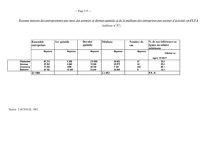 — Page 147 —
Revenus moyens des entrepreneurs par mois des premier et dernier quintile et de la médiane des entreprises par secteur d'activités en FCFA
(tableau n°37)
Ensemble
entreprises
1er quintile Dernier
quintile
Médiane Nombre de
cas
% de cas inférieurs ou
égaux au salaire
minimum
Moyenne Moyenne Moyenne Moyenne Moyenne
Inférieur ou
égal à 13 000 F
Production 60 276 6 208 210 600 26 952 57 29,8
Services 35 264 8 940 74 340 29 072 24 20,8
Commerce 17 256 1096 58 748 7 784 242 66,1
Bâtiment 29 180 12 264 52 244 26 000 8 12,5
22 580 22 452 5 9 , 8
Source : LACHAUD, 1982.
 