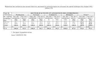 (tableau n°39)
* : Par rapport ) la population de base
Source : LACHAUD, 1982.
Type de SECTEUR D'ACTIVITE ET ANCIENNETE DES ENTREPRISES
croissance Production Services Commerce Bâtiment Total *
du capital
technique
fixe
Ens. des
entreprises
(%)
Ent. de 3
ans et +
(%)
Engs. des
entreprises
(%)
Ent. de 3
ans et +
(%)
Ens. des
entreprises
M
Ent. de 3
ans et +
(%)
Ens. des
entreprises
(%)
Ent. de 3
ans et +
(%)
Ens. des
entreprises
(%)
Ent. de 3
ans et +
(%)
POSITIVE 49,1 61,1 41,7 56,3 21,6 34,5 25,0 28,6 25,6 39,2
NULLE 50,9 38,9 53,8 43,8 78,4 65,5 75,0 71,4 74,4 60,8
Total 100,0 100,0 100,0 100,0 100,0 100,0 100,0 100,0 100,0 100,0
N 57 36 24 16 222 110 8 7 5 053 2 642
% N 100,0 63,2 100,0 66,7 100,0 49,5 100,0 87,5 93,0 52,3
Répartition des entreprises par secteur d'activité, ancienneté et caractéristiques de croissance du capital technique fixe, b angui 1982.
(tableau n°39)
 