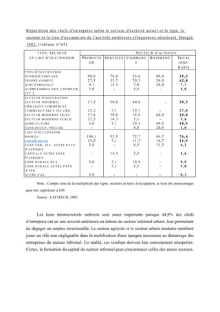 TYPE, SECTEUR SECTEUR D'ACTIVITE
ET LIEU D'OCCUPATION PRODUCTI
ON
SERVICES COMMERC
E
BATIMENT TOTAL
(POP.
BASE)
TYPE D'OCCUPATION
OUVR IER/EMPLOYE 90,9 78,6 26,6 80,0 35 ,3
PROPRE COMPTE 27,3 35,7 70,3 20,0 62 ,8
AIDE FAM ILIALE 9,1 14,3 7,0 20,0 7 ,7
AUTRE (AMBULANT, CHOMEUR,
EFC.)
3,0 - 5,5 - 5 ,0
SECTEUR D'OCCUPATION
SECTEUR INFORMEL
URB.(SAUF COMMERCE)
27,3 50,0 40,6 - 39 ,3
COMMERCE SECT.INF.URB. 15,2 7,1 29,7 - 27 ,0
SECTEUR MODERNE PRIV E 57,6 50,0 14,8 60,0 20 ,8
SECTEUR MODERNE PUBLIC 27,3 14,3 3,1 - 5 ,6
AGRICULTURE 3,0 7,1 20,3 40,0 18 ,5
SANS OCCUP. PREC ISE - - 0,8 20,0 1 ,0
LIEU D'OCCUPATION
BANGUI 106,1 92,9 72,7 66,7 76 ,4
cent.urb.sec.rca 15,2 7,1 11,7 16,7 11 ,9
CENT URB. SEC. AUFTE PAYS
D'AFRIQUE
3,0 - 6,3 33,3 6 ,2
CAPITALE AUTRE PAYS
D'AFRIQUE
- 14,3 2,3 - 2 ,6
ZONE RURALE RCA 3,0 7,1 10,9 - 9 ,9
ZONE RURALE AUTRE PA YS
D'AFR.
- 7,1 5,5 - 5 ,0
AUTRE CAS 3,0 - - - 0 ,3
Répartition des chefs d'entreprise selon le secteur d'activité actuel et le type, le
secteur et le lieu d'occupation de l'activité antérieure (fréquences relatives). Bangiù
1982. (tableau N°43)
Note : Compte tenu de la multiplicité des types, secteurs et lieux d’occupation, le total des pourcentages
peut être supérieure à 100.
Source : LACHAUD, 1982.
Les liens intersectoriels indirects sont assez importants puisque 44,9% des chefs
d'entreprise ont eu une activité antérieure en dehors du secteur informel urbain, leur permettant
de dégager un surplus investissable. Le secteur agricole et le secteur urbain moderne semblent
jouer un rôle non négligeable dans la mobilisation d'une épargne nécessaire au démarrage des
entreprises du secteur informel. En réalité, ces résultats doivent être correctement interprétés.
Certes, la formation du capital du secteur informel peut concurrencer celles des autres secteurs.
 