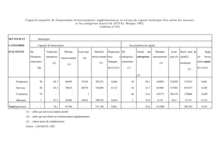 Capacité annuelle de financement investissements supplémentaires et niveau de capital technique fixe selon les secteurs
et les catégories d'activité (FCFA). Bangui 1982.
(tableau n°45)
SECTEUR ET Statistiques
CATEGORIE Capacité de financement Accumulation de capital
D'ACTIVITE Nb.
Entreprise
concernées
(1)
%total des
entreprises
(2)
Montait
moyen annuel
(3)
Ecart type
(4)
Bénéfice
moyen annuel
(5)
Propension
moy. à
l'épargne
(6)=(3)/(5)
Nb.
entreprises
concernées
(1)
%total des
entreprises
(2)
Montant
moyenannuel
(3)
Ecart
type (4)
Stock total de
cpitd(3)
(écattype)
(5)
Rapp
ort invest,
stock captai
(6>(3)/(5)
Production 38 66,7 46459 73410 702352 0,064 28 49,1 144993 254582 212935 0,681
Services 20 83,3 70610 48578 536200 0,132 10 41,7 243965 337481 855337 0,285
Commerce 19 - - I - - 48 21,6 130773 582147 278868 0,469
Bâtiment 7 87,5 10500 10432 398750 0,034 2 25,0 4139 2631 27125 0,153
Total (pop.base) - 18,1 45 056 - 735 186 0,061 - 25,6 116 880 - 268 581 0,435
(1) : celles qui ont eu un surplus positif.
(2) : celles qui ont réalisé un investissement supplémentaire.
(3) : valeur neuve de remplacement.
Source : LACHAUD, 1982.
 