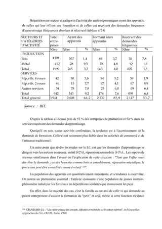 Répartitionparsecteuretcatégoried'activitédesunitéséconomiquesayantdesapprentis,
de celles qui leur offrent une formation et de celles qui reçoivent des demandes fréquentes
d'apprentissage (fréquences absolues et relatives) (tableau n°58)
D'après le tableau ci-dessus près de 52 % des entreprises de production et 54 % dans les
services reçoivent des demandes d'apprentissage.
Quoiqu'il en soit, toutes activités confondues, la tendance est à l'accroissement de la
demande de formation. Celle-ci est nettement plus faible dans les activités de commerce et de
l'artisanat traditionnel.
Un autre point que révèle les études sur le S.L est que les demandes d'apprentissage se
dirigent vers les métiers nouveaux: métal (62%), réparation automobile (61%)... Les espoirs de
revenus satisfaisants dans l'avenir est l'explication de cette situation : "Tant que l'offre court
derrière la demande, cas des branches comme bois et ameublement, réparation mécanique, le
processus peut être considéré comme évolutif 239'.
La population des apprentis est quantitativement importante, et a tendance à s'accroître.
On notera un phénomène essentiel : l'arrivée croissante d'une population de jeunes instruits,
phénomène induit par les forts taux de déperditions scolaires que connaissent les pays.
En effet, dans la majorité des cas, c'est la famille ou un ami de celle-ci qui demande au
paient entrepreneur d'assurer la formation du "petit" et ceci, même si cette fonction n'existait
239 CHARMES (J.) : "Une revuecritique des concepts,définitionetrecherche sur le secteur informel", in Nouvelles
approches du S.L, OCDE, Paris, 1990.
SECTEURS ET
CATÉGORIES
D'ACTIVITÉ
Total
entre-
prises
Ayant des
apprentis
Formant leurs
apprentis
Recevant des
demandes
fréquentes
Nbre Nbre % Nbre % Nbre %
PRODUCTION
Bois 1 528 937 1,4 85 3,7 30 7,8
Métal 472 28 9,5 78 4,8 92 1,9
Total 1999 265 3,3 063 4,0 022 1,5
SERVICES
Rép.véh. 4 roues 42 50 7,6 54 5,2 59 1,9
Rép.véh. 2 roues 46 15 7,7 97 4,1 67 8,9
Autres services 54 78 7,8 25 6,0 69 6,4
Total 942 343 9,2 176 7,6 095 6,4
Total général 3 941 2 608 66,2 2 239 85,9 2 117 53,7
Source : BIT,
1987.
 