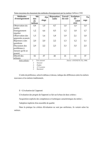 L'ordredepréférence,selonletableauci-dessus,indiquedesdifférencesentrelesmétiers
nouveaux et les métiers traditionnels.
E - L'évaluation de L'apprenti
L'évaluation des progrès de l'apprenti se fait sur la base de deux critères :
l'acquisition explicite des compétences et techniques caractéristiques du métier ;
l'adoption implicite d'un ensemble de qualité.
Dans la pratique les critères d'évaluation ne sont pas uniformes, ils varient selon les
métiers.
Méthodes
d'enseignement
Mé
tier
de
tailleur
Aju
stage
Réparation
radio
Travail
du cuir
Sculpture
de
caleb
asse
Tis
sage
Observation du 0,8 1,0 0,7 1,0 1,0 1,0
maître
Enseignement 1,2 4,4 0,5 1,2 1,8 1,7
régulier
Observation des 1,5 1,6 1,8 1,9 2,1 1,8
apprentis avancés
Réponses à des 2,0 2,0 2,2 1,3 1,2 1,1
questions
Discussion des 2,9 2,2 2,3 3,3 3,5 2,5
problèmes à
mesure qu'ils se
posent
Effectif des
artisans
52 37 20 21 13 37
Notes moyennes du classement des méthodes d'enseignement par les maîtres (tableau n°60)
Notes utilisées : 1 Très souvent Source : OYENEYE (Y), 1986.
2 Souvent
3 Parfois
4 A l'occasion
5 Rarement
 