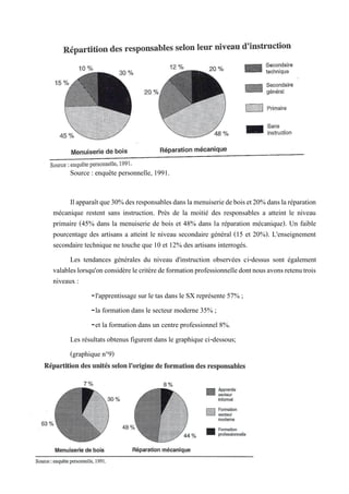 Source : enquête personnelle, 1991.
Ilapparaîtque30%desresponsablesdanslamenuiseriedeboiset20%danslaréparation
mécanique restent sans instruction. Près de la moitié des responsables a atteint le niveau
primaire (45% dans la menuiserie de bois et 48% dans la réparation mécanique). Un faible
pourcentage des artisans a atteint le niveau secondaire général (15 et 20%). L'enseignement
secondaire technique ne touche que 10 et 12% des artisans interrogés.
Les tendances générales du niveau d'instruction observées ci-dessus sont également
valableslorsqu'onconsidèrelecritèredeformationprofessionnelledontnousavonsretenutrois
niveaux :
-l'apprentissage sur le tas dans le SX représente 57% ;
-la formation dans le secteur moderne 35% ;
-et la formation dans un centre professionnel 8%.
Les résultats obtenus figurent dans le graphique ci-dessous;
(graphique n°9)
 
