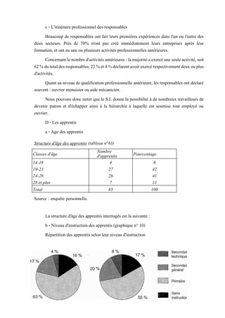 c - L'itinéraire professionnel des responsables
Beaucoup de responsables ont fait leurs premières expériences dans l'un ou l'autre des
deux secteurs. Près de 70% n'ont pas créé immédiatement leurs entreprises après leur
formation, et ont eu une ou plusieurs activités professionnelles antérieures.
Concernant lenombred'activités antérieures : lamajorité aexercéuneseuleactivité,soit
62%dutotaldesresponsables,22%et4%déclarentavoirexercérespectivementdeuxouplus
d'activités.
Quant au niveau de qualification professionnelle antérieure, les responsables ont déclaré
souvent : ouvrier menuisier ou aide mécanicien.
Nous pouvons donc noter que le S.I. donne la possibilité à de nombreux travailleurs de
devenir patron et d'échapper ainsi à la hiérarchie à laquelle est soumise tout employé ou
ouvrier.
D - Les apprentis
a - Age des apprentis
La structure d'âge des apprentis interrogés est la suivante :
b - Niveau d'instruction des apprentis (graphique n° 10)
Répartition des apprentis selon leur niveau d'instruction
Classes d'âge Nombre
d'apprentis Pourcentage
14-18 4 6
19-23 27 42
24-28 26 41
28 et plus 7 11
Total 65 100
Structure d'âge des apprentis (tableau n°63)
Source : enquête personnelle.
1991.
 