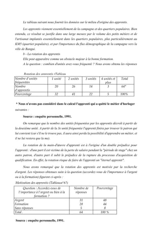 Question : Accordez-vous de
l'importance à l'argent ou bien à la
formation ?
Nombre de
réponses
Pourcentage
Argent 31 48
Formation 28 44
Sans réponses 5 8
Total . 64 100 %
Motivation des apprentis (Tableaun°67)
Source : enquête personnelle, 1991.
Le tableau suivant nous fournit les données sur le milieu d'origine des apprentis.
Les apprentis viennent essentiellement de la campagne et des quartiers populaires. Bien
entendu, ce résultat se justifie dans une large mesure par le volume des petits métiers et de
l'artisanat implantés essentiellement dans les quartiers populaires, plus particulièrement au
KM5 (quartier populaire), et par l'importance du flux démographique de la campagne vers la
ville de Bangui.
b - La rotation des apprentis
Elle peut apparaître comme un obstacle majeur à la bonne formation.
A la question : combien d'unités avez-vous fréquenté ? Nous avons obtenu les réponses
suivantes :
Source : enquête personnelle, 1991.
On remarque que le nombre des unités fréquentées par les apprentis décroît à partir de
la deuxième unité. A partir de la 3e unité fréquentée l'apprenti finira par trouver le patron qui
luiconvient (cars'ilneletrouvepas,ilauraainsiperdulapossibilitéd'apprendreunmétier,et
il ne lui restera que la me).
La rotation de la main-d'œuvre d'apprenti est à l'origine d'un double préjudice pour
l'apprenti:d'unepartilest victimedelapertedesalairependantla"périodedestage"chezun
autre patron, d'autre part il subit le préjudice de la rupture du processus d'acquisition de
qualification. En effet, la rotation risque de faire de l'apprenti un "éternel apprenti".
Nous avons remarqué que la rotation des apprentis est motivée par la recherche
d'argent. Les réponses obtenues suite à la question (accordez-vous de l'importance à l'argent
ou à la formation) figurent ci-après :
Nombre d'unités
fréquentées
1 unité 2 unités 3 unités 4 unités et
plus
Total
Nombre
d'apprentis
20 26 14 3 64*
Pourcentage 32 41 22 5 100%
Rotation des apprentis (Tableau
n°66)
* Nous n'avons pas considéré dans le calcul l'apprenti qui a quitté le métier d'horloger
pour devenir apprenti chez un parent mécanicien.
 