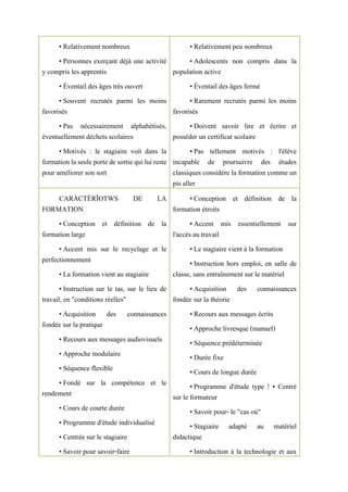 •Relativement nombreux
•Personnes exerçant déjà une activité
y compris les apprentis
•Éventail des âges très ouvert
•Souvent recrutés parmi les moins
favorisés
•Pas nécessairement alphabétisés,
éventuellement déchets scolaires
•Motivés : le stagiaire voit dans la
formationlaseuleportedesortiequiluireste
pour améliorer son sort
•Relativement peu nombreux
•Adolescents non compris dans la
population active
•Éventail des âges fermé
•Rarement recrutés parmi les moins
favorisés
•Doivent savoir lire et écrire et
posséder un certificat scolaire
•Pas tellement motivés : l'élève
incapable de poursuivre des études
classiques considère la formation comme un
pis aller
CARÀCTÉRÏOTWS DE LA
FORMATION
•Conception et définition de la
formation large
•Accent mis sur le recyclage et le
perfectionnement
•La formation vient au stagiaire
•Instruction sur le tas, sur le lieu de
travail, en "conditions réelles"
•Acquisition des connaissances
fondée sur la pratique
•Recours aux messages audiovisuels
•Approche modulaire
•Séquence flexible
•Fondé sur la compétence et le
rendement
•Cours de courte durée
•Programme d'étude individualisé
•Centrée sur le stagiaire
•Savoir pour savoir-faire
•Conception et définition de la
formation étroits
•Accent mis essentiellement sur
l'accès au travail
•Le stagiaire vient à la formation
•Instruction hors emploi, en salle de
classe, sans entraînement sur le matériel
•Acquisition des connaissances
fondée sur la théorie
•Recours aux messages écrits
•Approche livresque (manuel)
•Séquence prédéterminée
•Durée fixe
•Cours de longue durée
•Programme d'étude type ! • Centré
sur le formateur
•Savoir pour- le "cas où"
•Stagiaire adapté au matériel
didactique
•Introduction à la technologie et aux
 