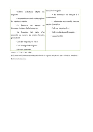 •Matériel didactique adapté aux
stagiaires
•La formation utilise la technologie et
les ressources locales
•Le formateur est souvent un
formateur (artisan, chef d'entreprise)
•La formation fait partie d'un
ensemble de mesures de soutien (crédits,
promotion)
•Coût par stagiaire peu élevé
•Coût élevé pour le stagiaire
•Facilités restreintes
ressources exogènes
: • Le formateur est étranger à la
communauté
:•Laformationn'estcorréléeàaucune
mesure de soutien
•Coût par stagiaire élevé
•Coût peu élevé pour le stagiaire
•Larges facilités
Source : FLUITMAN, BIT, 1990.
Nous retiendrons comme instrument d'amélioration des capacités des artisans et de viabilité des entreprises :
l'autoformation assistée.
 