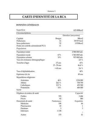 Annexe 1
CARTE D'IDENTITÉ DE LA RCA
DONNÉES GÉNÉRALES
Superficie 623 000km2
Circonscriptions
Etendue {moyenne)
Capitale Bangui 90km2
Préfectures 16 38 937 km2
Sous-préfectures 52 11930km2
Postes de contrôle administratif PCA 11
Population
Population totale 2 900 000 hab.
Population rurale 67% 1 943 000 hab.
Population urbaine 33% 957 000 hab.
Taux de croissance démographique 2,5 %
Tranches d'âges -15 ans 43%
15 - 59 ans 46,4 %
+ 60 ans 3,6 %
Taux d'alphabétisation 40%
Espérance de vie 49 ans
Répartitions religieuses
Animistes 46% 1334 000
Athées 24,3 % 704 700
Catholiques 15,7 % 455 300
Protestants 14% 406 000
Santé
Hôpitaux et centres de santé Capacité
Publics 370 3 684
Privés 82 580
Personnels de santé Nationaux Expatriés
Médecins 108 46
Pharmaciens 18 1
Dentistes 3 3
Infirmiers 1 138
-
Autres 155 41
 