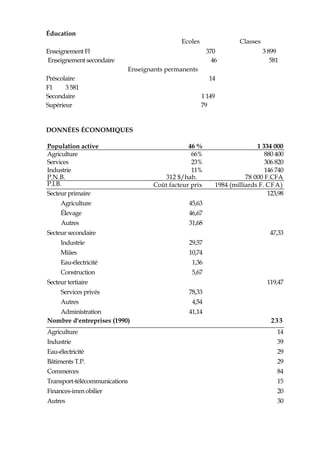 Éducation
Ecoles Classes
Enseignement Fl 370 3 899
Enseignement secondaire 46 581
Enseignants permanents
Préscolaire 14
F1 3 581
Secondaire 1 149
Supérieur 79
DONNÉES ÉCONOMIQUES
Population active 46 % 1 334 000
Agriculture 66% 880 400
Services 23% 306 820
Industrie 11% 146 740
P.N.B. 312 $/hab. 78 000 F.CFA
P.I.B. Coût facteur prix 1984 (milliards F. CFA)
Secteur primaire 123,98
Agriculture 45,63
Élevage 46,67
Autres 31,68
Secteur secondaire 47,33
Industrie 29,57
Miiies 10,74
Eau-électricité 1,36
Construction 5,67
Secteur tertiaire 119,47
Services privés 78,33
Autres 4,54
Administration 41,14
Nombre d'entreprises (1990) 233
Agriculture 14
Industrie 39
Eau-électricité 29
Bâtiments T.P. 29
Commerces 84
Transport-télécommunications 15
Finances-imm obilier 20
Autres 30
 