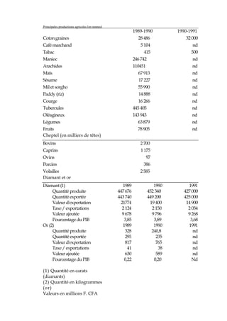 1989-1990 1990-1991
Coton graines 28 486 32 000
Café marchand 5 104 nd
Tabac 415 500
Manioc 246 742 nd
Arachides 110451 nd
Maïs 67 913 nd
Sésame 17 227 nd
Mil et sorgho 55 990 nd
Paddy (riz) 14 888 nd
Courge 16 266 nd
Tubercules 445 405 nd
Oléagineux 143 943 nd
Légumes 63 879 nd
Fruits 78 905 nd
Cheptel (en milliers de têtes)
Bovins 2 700
Caprins 1 175
Ovins 97
Porcins 386
Volailles 2 585
Diamant et or
Diamant (1) 1989 1990 1991
Quantité produite 447 676 452 340 427 000
Quantité exportée 443 740 449 200 425 000
Valeur d'exportation 21774 19 400 14 900
Taxe / exportations 2 124 2 150 2 034
Valeur ajoutée 9 678 9 796 9 268
Pourcentage du PIB 3,85 3,89 3,68
Or (2) 1989 1990 1991
Quantité produite 328 240,8 nd
Quantité exportée 293 235 nd
Valeur d'exportation 817 765 nd
Taxe / exportations 41 38 nd
Valeur ajoutée 630 589 nd
Pourcentage du PIB 0,22 0,20 Nd
(1) Quantité en carats
(diamants)
(2) Quantité en kilogrammes
(or)
Valeurs en millions F. CFA
Principales productions agricoles (en tonnes)
 