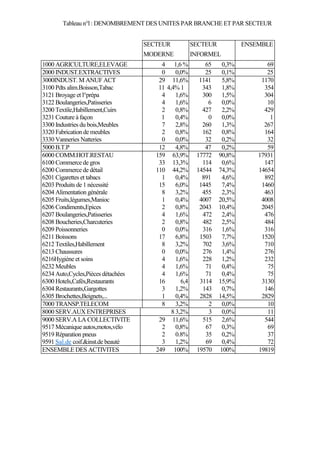 SECTEUR SECTEUR ENSEMBLE
MODERNE INFORMEL
1000 AGRICULTURE,ELEVAGE 4 1,6 % 65 0,3% 69
2000 INDUST.EXTRACTIVES 0 0,0% 25 0,1% 25
3000INDUST. M ANUF ACT 29 11,6% 1141 5,8% 1170
3100 Pdts alim.Boisson,Tabac 11 4,4% 1 343 1,8% 354
3121 Broyage et l°prépa 4 1,6% 300 1,5% 304
3122 Boulangeries,Patisseries 4 1,6% 6 0,0% 10
3200 Textiïe,Habillement,Cuirs 2 0,8% 427 2,2% 429
3231 Couture à façon 1 0,4% 0 0,0% 1
3300 Industries du bois,Meubles 7 2,8% 260 1,3% 267
3320 Fabrication de meubles 2 0,8% 162 0,8% 164
3330 Vanneries Natteries 0 0,0% 32 0,2% 32
5000 B.T.P 12 4,8% 47 0,2% 59
6000 COMM.HOT.RESTAU 159 63,9% 17772 90,8% 17931
6100 Commerce de gros 33 13,3% 114 0,6% 147
6200 Commerce de détail 110 44,2% 14544 74,3% 14654
6201 Cigarettes et tabacs 1 0,4% 891 4,6% 892
6203 Produits de 1 nécessité 15 6,0% 1445 7,4% 1460
6204 Alimentation générale 8 3,2% 455 2,3% 463
6205 Fruits,légumes,Manioc 1 0,4% 4007 20,5% 4008
6206 Condiments,Epices 2 0,8% 2043 10,4% 2045
6207 Boulangeries,Patisseries 4 1,6% 472 2,4% 476
6208 Boucheries,Charcuteries 2 0,8% 482 2,5% 484
6209 Poissonneries 0 0,0% 316 1,6% 316
6211 Boissons 17 6,8% 1503 7,7% 1520
6212 Textiles,Habillement 8 3,2% 702 3,6% 710
6213 Chaussures 0 0,0% 276 1,4% 276
6216Hygiène et soins 4 1,6% 228 1,2% 232
6232 Meubles 4 1,6% 71 0,4% 75
6234 Auto,Cycles,Pièces détachées 4 1,6% 71 0,4% 75
6300 Hotels,Cafés,Restaurants 16 6,4 3114 15,9% 3130
6304 Restaurants,Gargottes 3 1,2% 143 0,7% 146
6305 Brochettes,Beignets,... 1 0,4% 2828 14,5% 2829
7000 TRANSP.TELECOM 8 3,2% 2 0,0% 10
8000 SERV.AUX ENTREPRISES 8 3,2% 3 0,0% 11
9000 SERV.A LA COLLECTIVITE 29 11,6% 515 2,6% 544
9517 Mécanique autos,motos,vélo 2 0,8% 67 0,3% 69
9519 Réparation pneus 2 0.8% 35 0,2% 37
9591 Sal.de coif.&inst.de beauté 3 1,2% 69 0,4% 72
ENSEMBLE DES ACTIVITES 249 100% 19570 100% 19819
Tableaun°l:DENOMBREMENTDESUNITESPARBRANCHEETPARSECTEUR
 