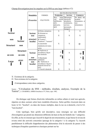 X : Existence de la catégorie.
O : Non existence de la catégorie.
: Correspondance entre deux catégories.
Source : "L'évaluation du SNS : méthodes, résultats, analyses, l'exemple de la
Tunisie", J. CHARMES, AMIRA brochure n°37, Paris, sept. 1982.
On distingue sept formes d'activités informelles en milieu urbain et rural non agricole,
réparties en deux secteurs selon leurs modalités d'exercice. Selon qu'elles s'exercent dans un
local, le S.I. "localisé", ou dans des locaux multiples, dans la rue ou à domicile, c'est le S.I.
"non-localisé".
Cette typologie, bien qu'elle soit descriptive, nous renseigne sur une difficulté
d'investigation qui prend une dimension différente du haut en bas de l'échelle des 7 catégories.
En effet, au fur et à mesure que s'accroît le degré de non structuration, et que baisse le niveau de
revenu retiré des activités concernées (passage de la catégorie 1 à la catégorie 7), s'accroît
parallèlement la difficulté d'appréhension des phénomènes d'où la nécessité de passer à des
techniques d'enquêtes quantitatives classiques portant sur les
SECTEURS D'ACTIVITÉ
Modalités FORMES Production Services Commerce
d'exercice D'ACTIVITE
Bois, métal,
cuir, textile,
habillement,
pain,
Mécanique,
électricité,
plomberie,
cordonnerie,
De détail, des
produits
alimentaires et
non
pâtisserie, services alimentaires
BTP personnels,
transport
1) Petites entreprises X X X
Secteur 2) Artisanat ou
non commerces
traditionnels
X X X
structuré 3) "Lustres",
localisé "amateurs", "casseurs"
et concurrents X X o
clandestins de toutes
sortes
4) Tâcherons et
Secteur travailleurs à façon
hors domicile
x
o
X
o
non
structuré
5) Marchands
ambulants X
X
non 6) Tâcherons et
localisé travailleurs à façon à
domicile (travail au
noir)
X X O
7) Travail à domicile X X O
Champ d'investigation pour les enquêtes sur le SNS au sens large (tableau n°2)
t
Secteur
Secteur
non
non
Structuré
Structuré
au sens au sens
strict
Large
 