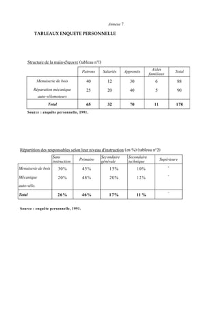 Patrons Salariés Apprentis Aides
familiaux Total
Menuiserie de bois 40 12 30 6 88
Réparation mécanique
auto-vélomoteurs
25 20 40 5 90
Total 65 32 70 11 178
Structure de la main-d'œuvre (tableau n°l)
Source : enquête personnelle, 1991.
Sans
instruction Primaire Secondaire
générale
Secondaire
technique Supérieure
Menuiserie de bois 30% 45% 15% 10% -
Mécanique
auto-vélo.
20% 48% 20% 12% -
Total 26% 46% 17% 11 % -
Répartition des responsables selon leur niveau d'instruction (en %) (tableau n°2)
Source : enquête personnelle, 1991.
Annexe 7
TABLEAUX ENQUETE PERSONNELLE
 