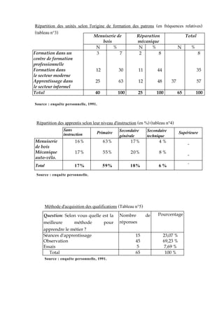 Menuiserie de
bois
Réparation
mécanique
Total
N % N % N %
Formation dans un 3 7 2 8 5 8
centre de formation
professionnelle
Formation dans 12 30 11 44 35
le secteur moderne
Apprentissage dans 25 63 12 48 37 57
le secteur informel
Total 40 100 25 100 65 100
Source : enquête personnelle, 1991.
Sans
instruction Primaire Secondaire
générale
Secondaire
technique Supérieure
Menuiserie
de bois
16% 63% 17% 4 %
-
Mécanique
auto-vélo.
17% 55% 20% 8 %
-
Total 17% 59% 18% 6 % -
Répartition des apprentis selon leur niveau d'instruction (en %) (tableau n°4)
Source : enquête personnelle.
Question: Selon vous quelle est la
meilleure méthode pour
apprendre le métier ?
Nombre de
réponses
Pourcentage
Séances d'apprentissage 15 23,07 %
Observation 45 69,23 %
Essais 5 7,69 %
Total 65 100 %
Méthode d'acquisition des qualifications (Tableau n°5)
Source : enquête personnelle, 1991.
Répartition des unités selon l'origine de formation des patrons (en fréquences relatives)
(tableau n°3)
 