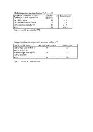 Question : Comment se fait la
formation au sein de l'unité ?
Nombre de
réponses
Pourcentage
Par observation 35 54%
Par des conseils théoriques 10 15%
Par des conseils pratiques 20 31 %
Total 65 100 %
Mode d'acquisition des qualifications (Tableau n°6)
Source : enquête personnelle, 1991.
Carrières proposées Nombre de réponses Pourcentage
Carrière de salarié dans le 45 70
secteur moderne
Monter un projet du type 19 30
secteur informel
Total 65 100%
Perspectives d'avenir des apprentis interrogés (tableau n°7)
Source : enquête personnelle, 1991.
 