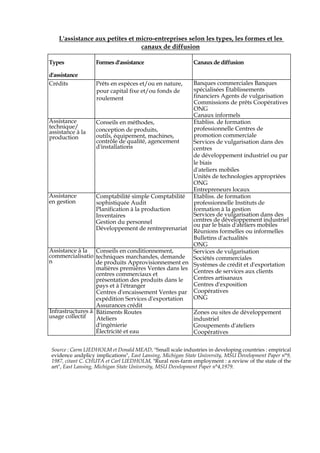 L'assistance aux petites et micro-entreprises selon les types, les formes et les
canaux de diffusion
Types
d'assistance
Formes d'assistance Canaux de diffusion
Crédits Prêts en espèces et/ou en nature,
pour capital fixe et/ou fonds de
roulement
Banques commerciales Banques
spécialisées Établissements
financiers Agents de vulgarisation
Commissions de prêts Coopératives
ONG
Canaux informels
Assistance
technique/
assistance à la
production
Conseils en méthodes,
conception de produits,
outils, équipement, machines,
contrôle de qualité, agencement
d'installations
Etabliss. de formation
professionnelle Centres de
promotion commerciale
Services de vulgarisation dans des
centres
de développement industriel ou par
le biais
d'ateliers mobiles
Unités de technologies appropriées
ONG
Entrepreneurs locaux
Assistance
en gestion
Comptabilité simple Comptabilité
sophistiquée Audit
Planification à la production
Inventaires
Gestion du personnel
Développement de rentreprenariat
Etabliss. de formation
professionnelle Instituts de
formation à la gestion
Services de vulgarisation dans des
centres de développement industriel
ou par le biais d'ateliers mobiles
Réunions formelles ou informelles
Bulletins d'actualités
ONG
Assistance à la
commercialisatio
n
Conseils en conditionnement,
techniques marchandes, demande
de produits Approvisionnement en
matières premières Ventes dans les
centres commerciaux et
présentation des produits dans le
pays et à l'étranger
Centres d'encaissement Ventes par
expédition Services d'exportation
Assurances crédit
Services de vulgarisation
Sociétés commerciales
Systèmes de crédit et d'exportation
Centres de services aux clients
Centres artisanaux
Centres d'exposition
Coopératives
ONG
Infrastructures à
usage collectif
Bâtiments Routes
Ateliers
d'ingénierie
Électricité et eau
Zones ou sites de développement
industriel
Groupements d'ateliers
Coopératives
Source : Carm LIEDHOLM et Donald MEAD, "Small scale industries in developing countries : empirical
evidence andplicy implications", East Lansing, Michigan State University, MSU Development Paper n°9,
1987, citant C. CHUTA et Carl LIEDHOLM, "Rural non-farm employment : a review of the state of the
art", East Lansing, Michigan State University, MSU Development Paper n°4,1979.
 
